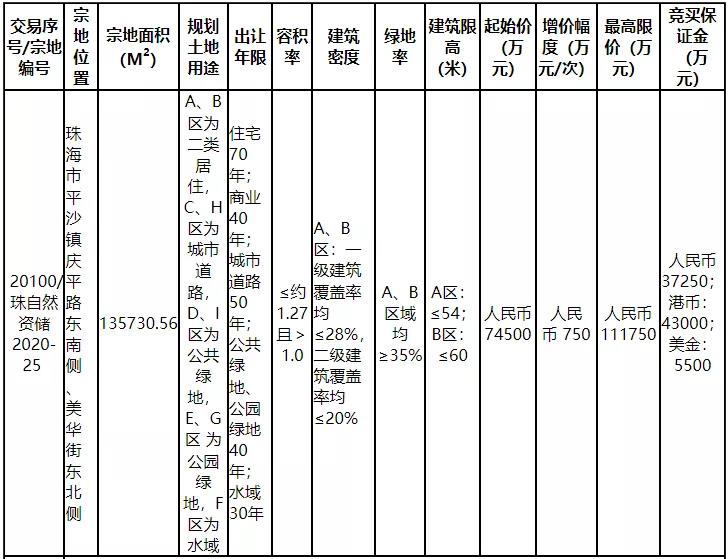 必发置业再摘平沙135730.56㎡栖身用地